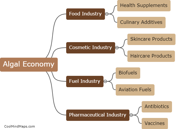 How is algal economy being used in different industries?