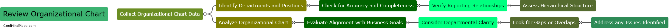 How do you conduct a review of the organizational chart?