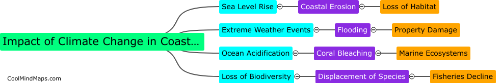 What are the different impacts of climate change in coastal zones?