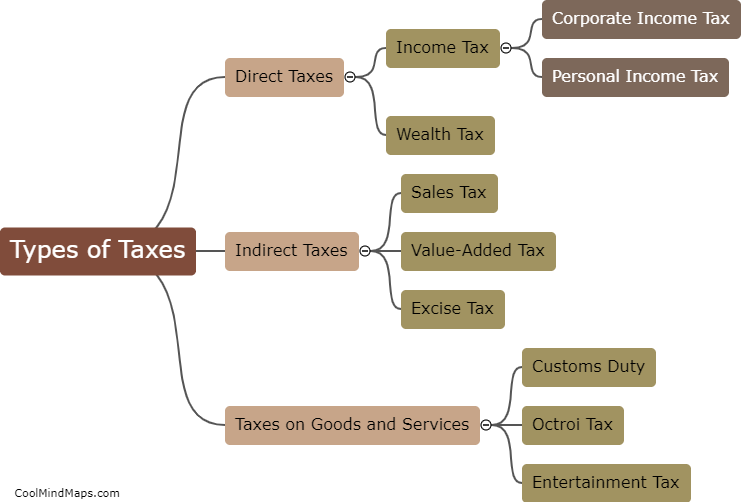 What are the different types of taxes?