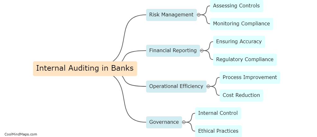 What is the role of internal auditing in banks?