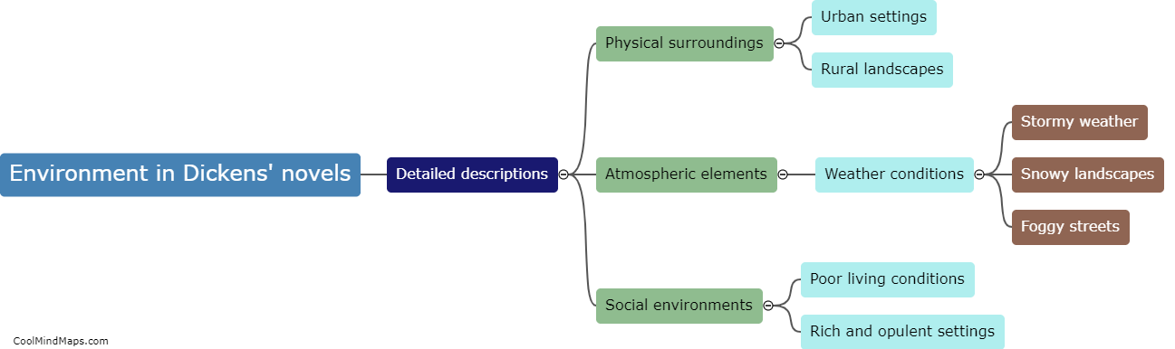 How did Dickens describe the environment in his novels?