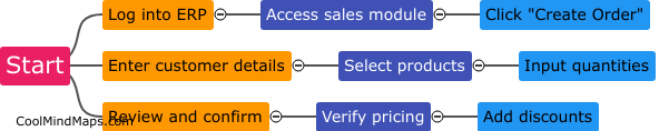 How is a sales order created in ERP?