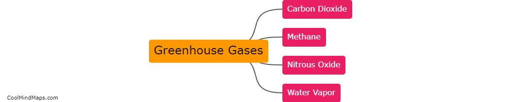 What are examples of greenhouse gases?