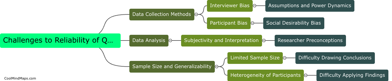 What are the challenges to conducting reliable qualitative research?