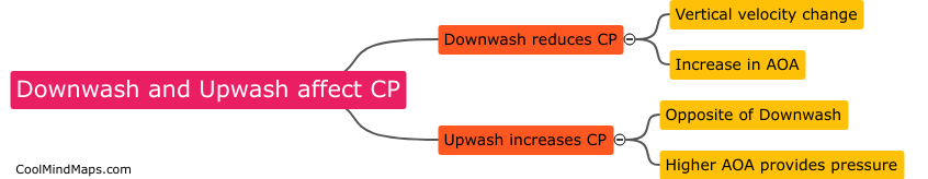 How do downwash and upwash affect CP?