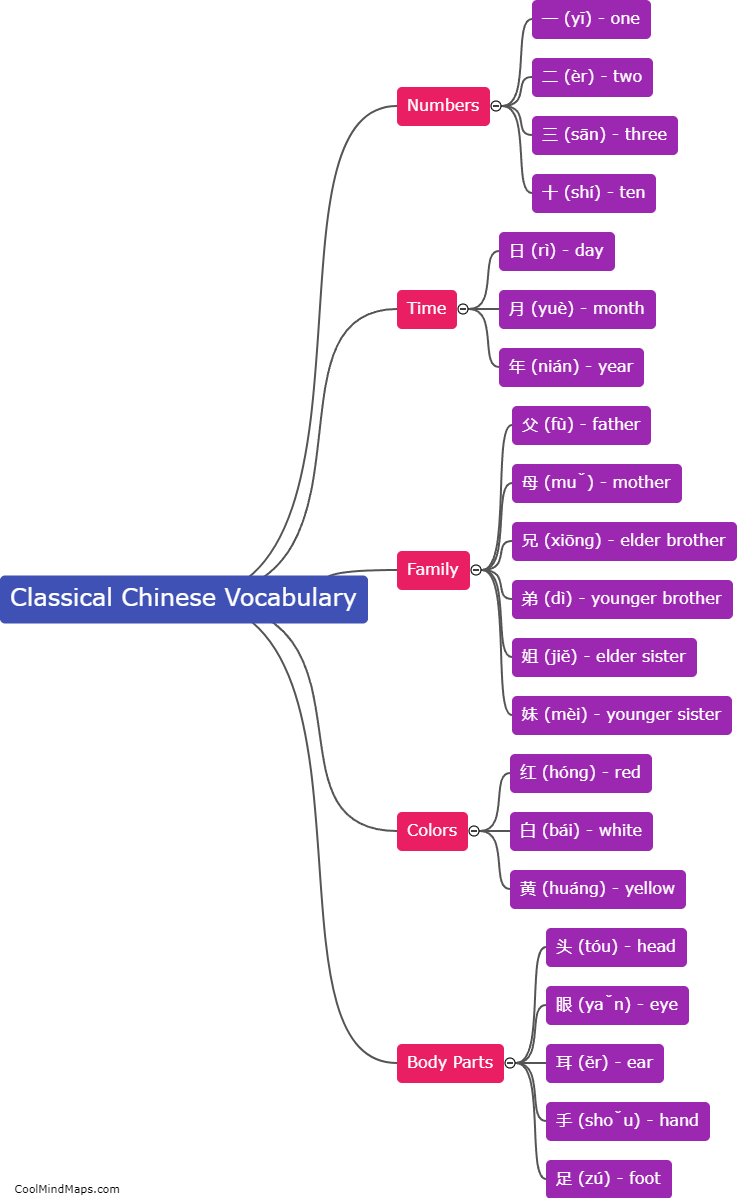What are some common classical Chinese vocabulary words?