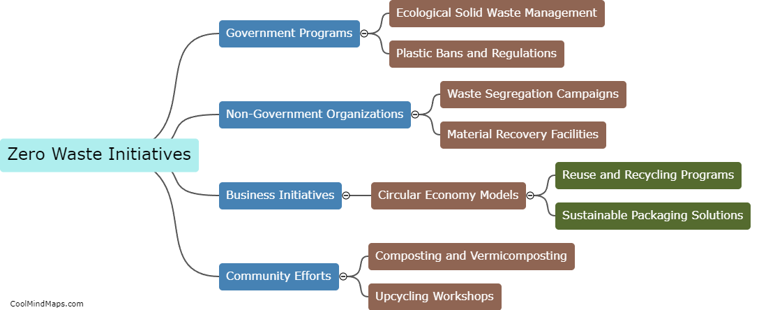 What initiatives or programs exist in the Philippines for promoting zero waste?