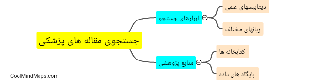 چه ابزارها و منابعی برای جستجوی مقاله های پزشکی وجود دارد؟