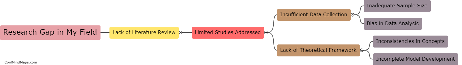 What is the research gap in my field?