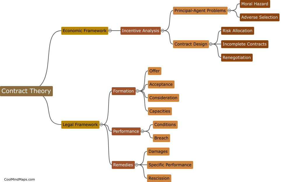 What is contract theory?