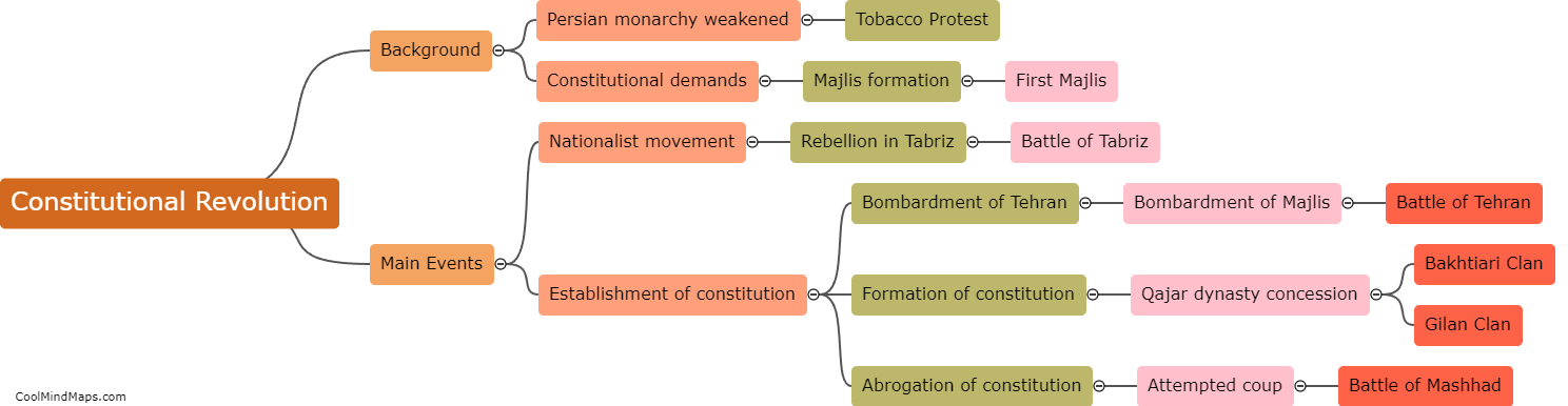What were the main events and battles in the Constitutional Revolution?