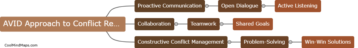 What is the AVID approach to conflict resolution?