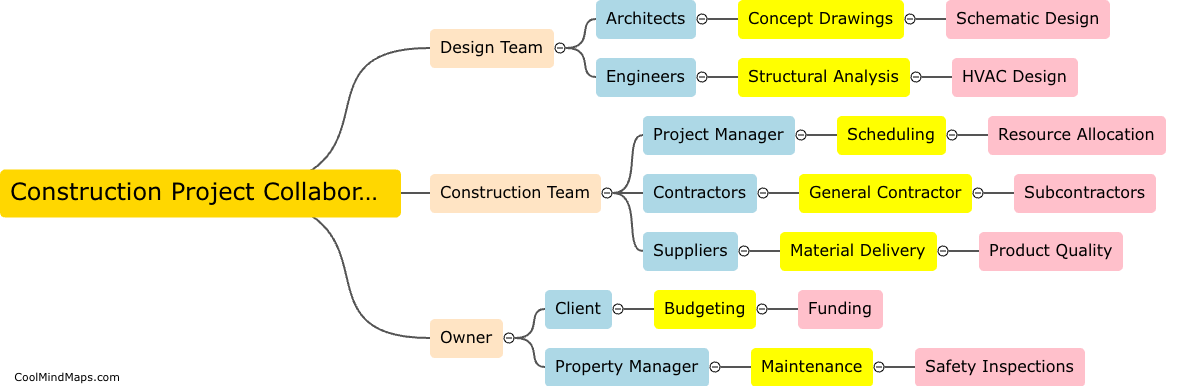 How do different teams collaborate on a construction project?