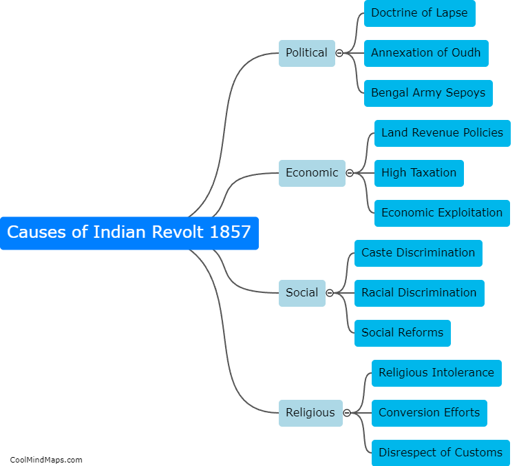 What were the causes of the Indian revolt of 1857?