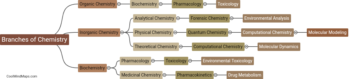 How do the branches of chemistry overlap or connect?