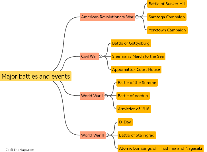 Major battles and events