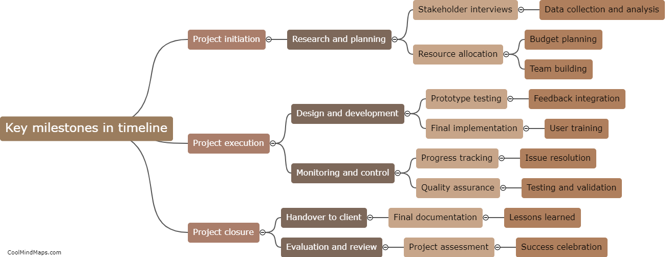 What are the key milestones in the timeline?