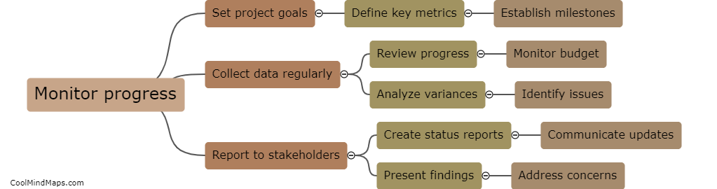 How is progress of a project monitored and reported?