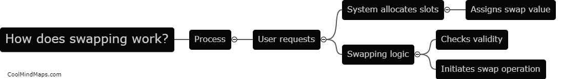 How does swapping work?