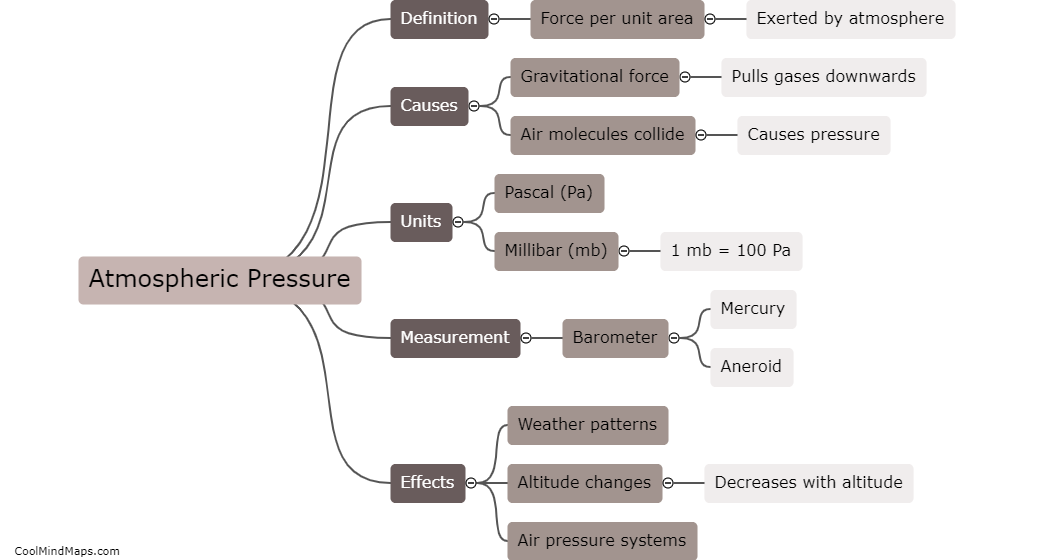 What is atmospheric pressure?
