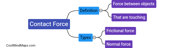 What is a contact force?