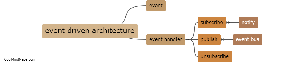 What is event driven architecture?