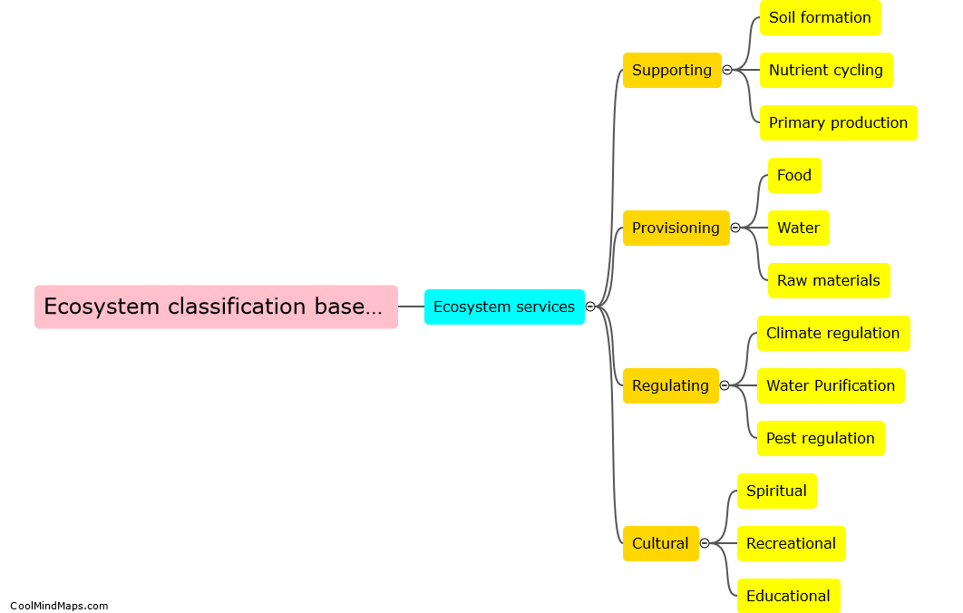 What is ecosystem classification based on Millennium Ecosystem Assessment?