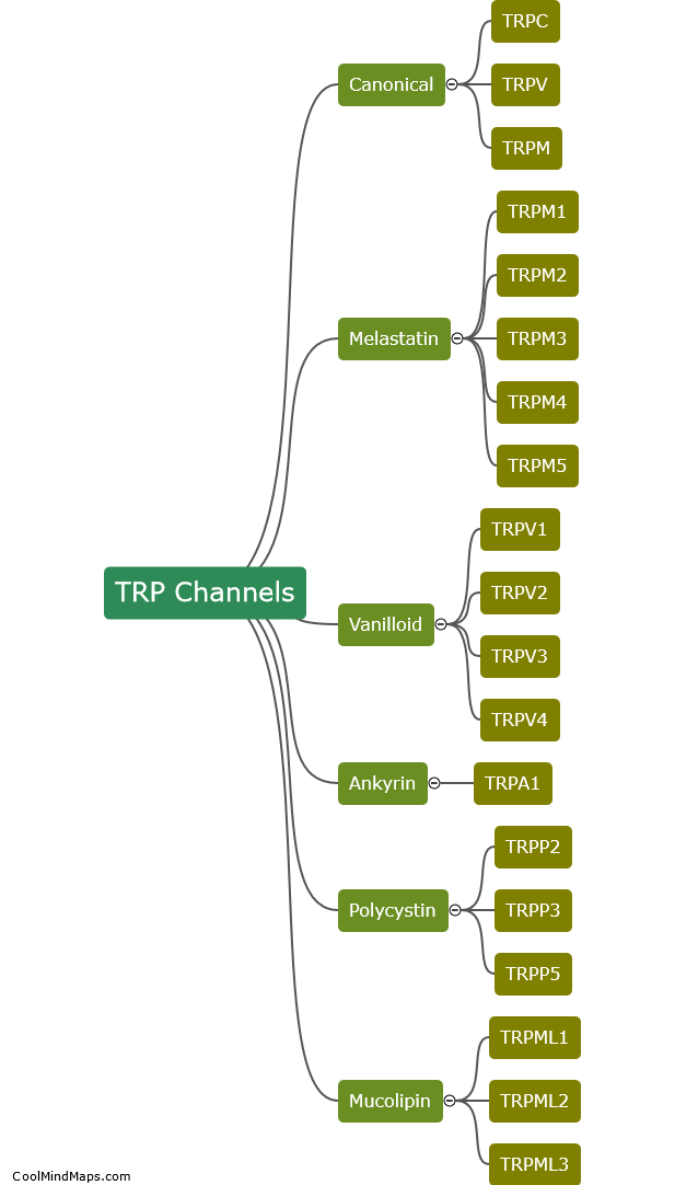 What are the different types of TRP channels?