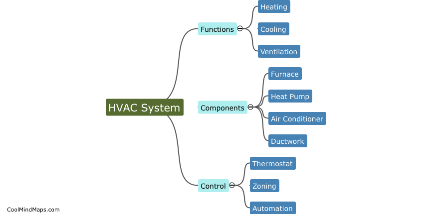 What is HVAC system?