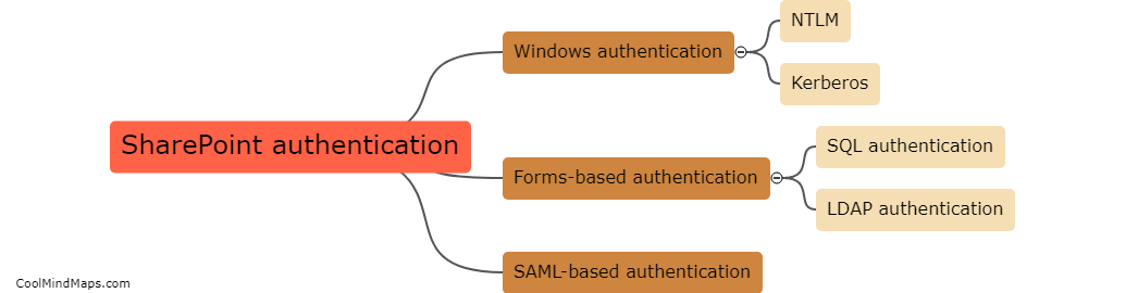 What are the types of Sharepoint authentication?