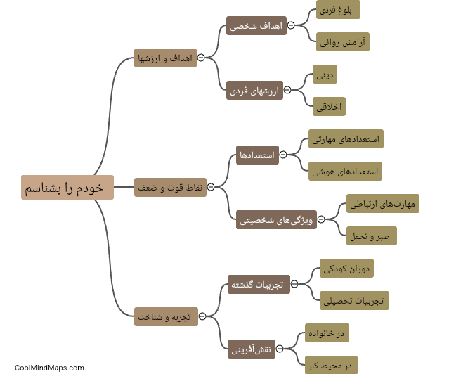 چگونه میتوانم خودم را بهتر بشناسم؟