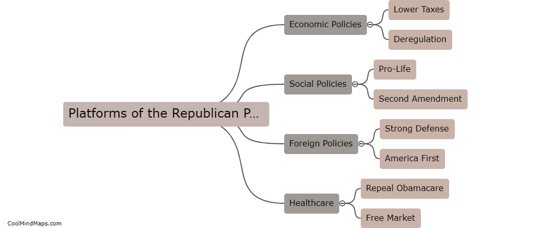 What are the platforms of the Republican Party?