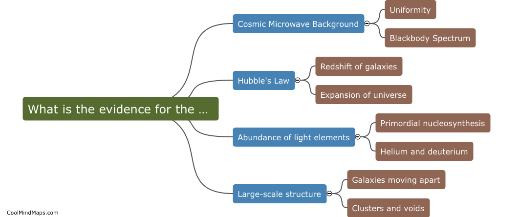 What is the evidence for the Big Bang theory?