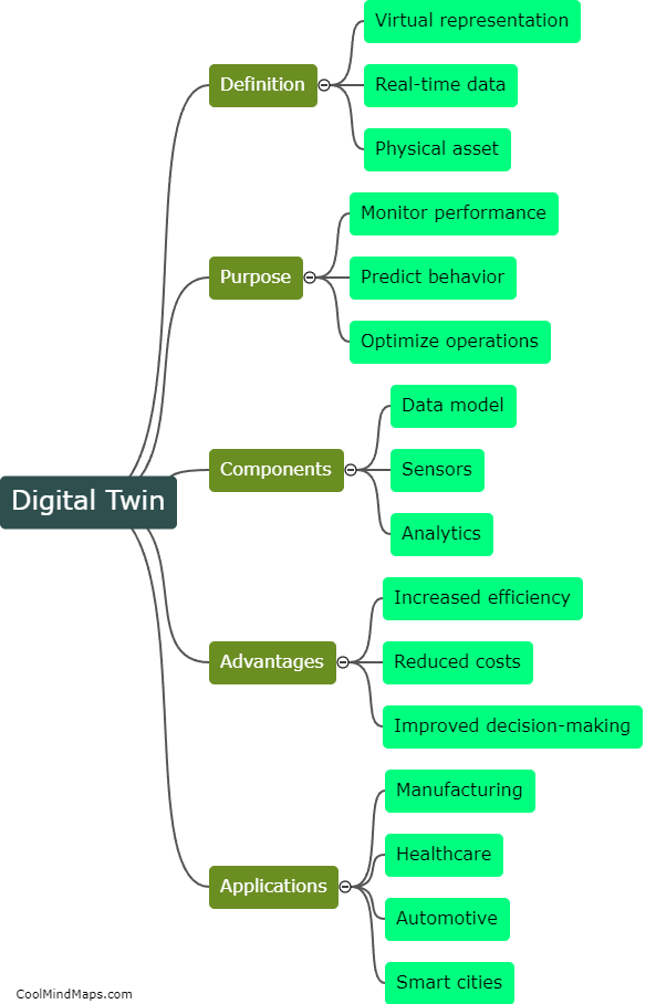 What is a Digital twin?