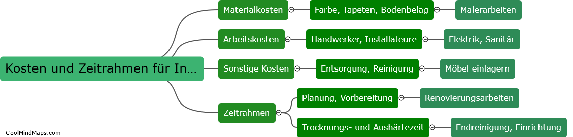 Was sind die Kosten und Zeitrahmen für eine Innenrenovierung?