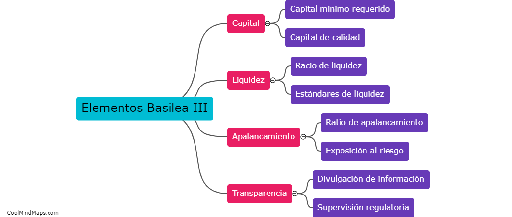 ¿Qué elementos considera Basilea III para la estabilidad financiera?