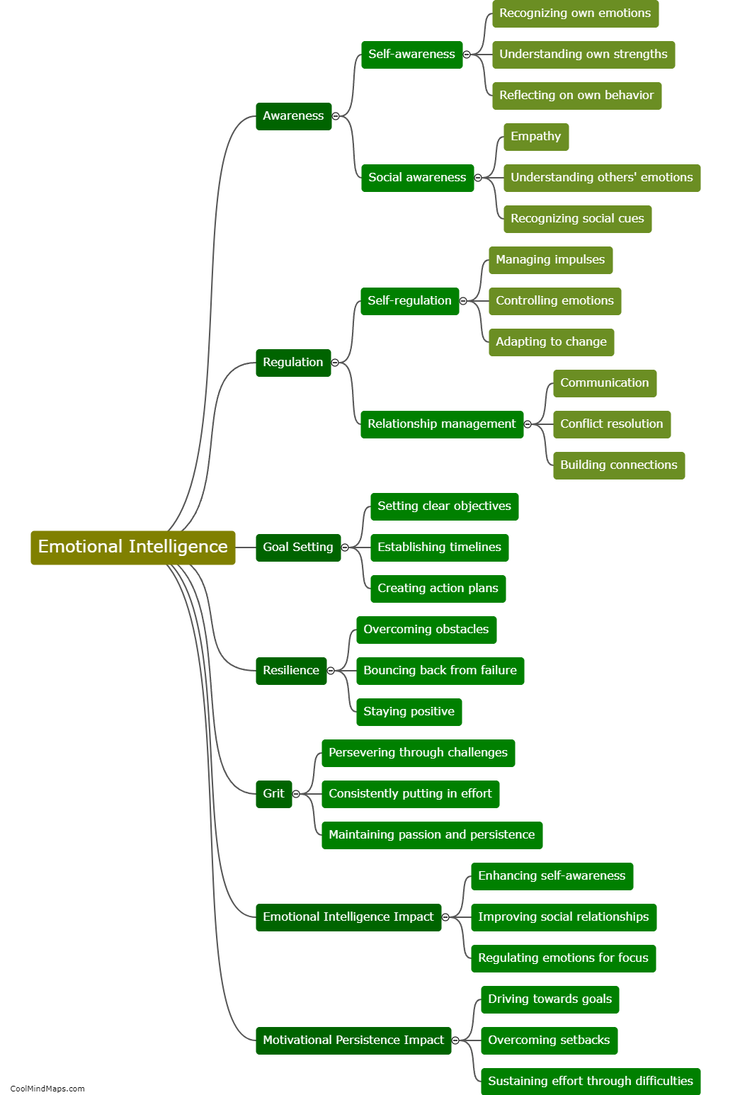 How do emotional intelligence and motivational persistence interact for performance?