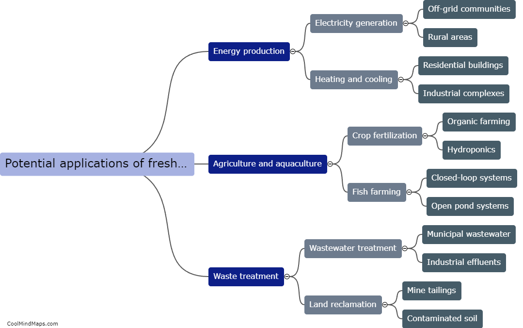 What are the potential applications of fresh water ammonia polygeneration?