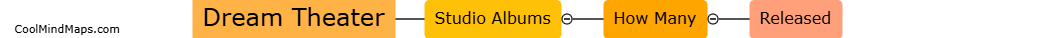 How many studio albums has Dream Theater released?