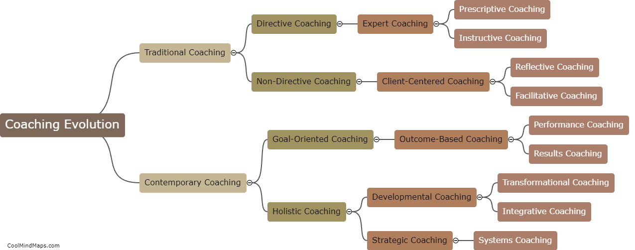 What is the evolution of coaching?