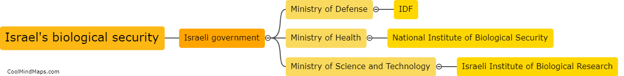 Who is responsible for Israel's biological security?