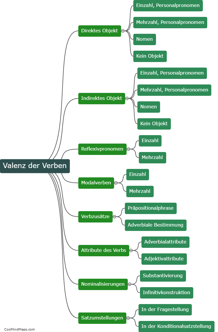 How does Valenz der Verben affect sentence structure?