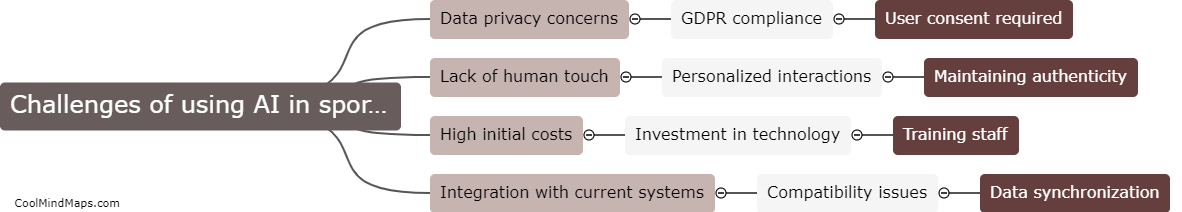 What are the challenges of using AI in sports marketing?