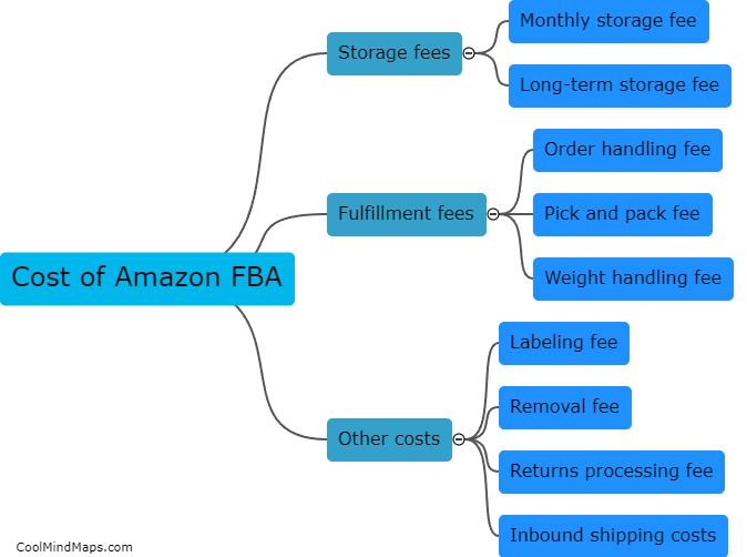 What is the cost of using Amazon FBA?
