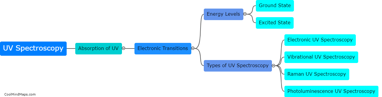 What is UV spectroscopy?