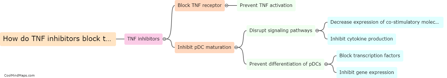 How do TNF inhibitors block the maturation of pDC?