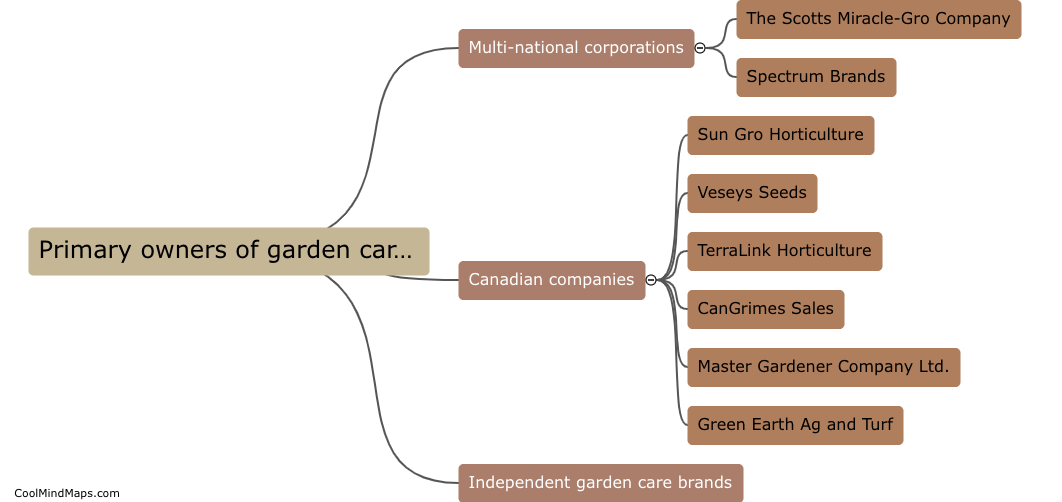 Who are the primary owners of garden care brands in Canada?