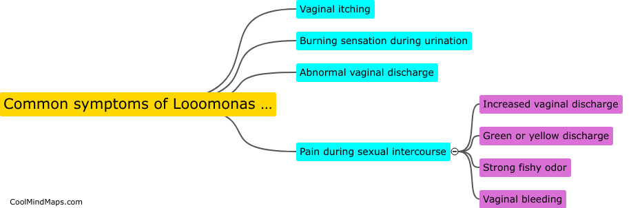 What are common symptoms of loohomonas infection?