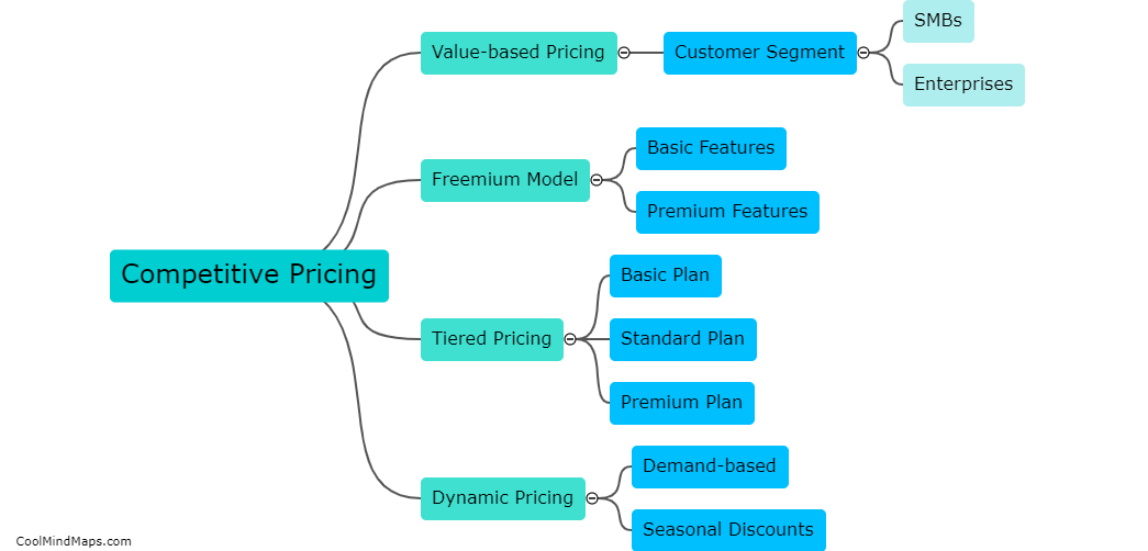 What pricing strategies work best in AML SaaS industry?